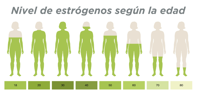 Nivel Estrógenos por edad